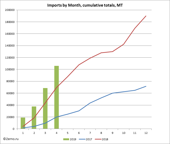 Imports by Month, cumulative totals, MT